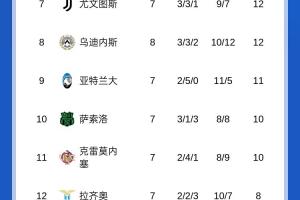 意甲積分榜：那不勒斯重返榜首！米蘭第2國(guó)米連勝終結(jié)排名第4