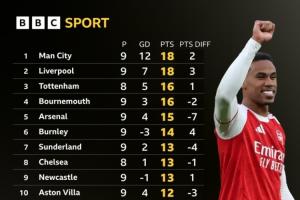 BBC統(tǒng)計(jì)僅計(jì)算運(yùn)動戰(zhàn)進(jìn)球英超積分榜：阿森納-7分掉第5，曼聯(lián)第12