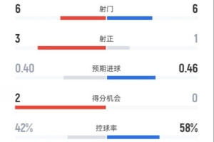 曼聯半場2-0布萊頓數據：射門6-6，射正3-1，控球率42%-58%