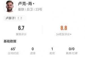 盧克-肖本場(chǎng)1助攻+1關(guān)鍵傳球 5對(duì)抗2成功+3長(zhǎng)傳2成功 獲評(píng)6.7分