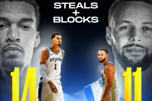 Stocks數(shù)據(jù)（搶斷+蓋帽）總數(shù)！文班14個(gè)排第一 庫(kù)里11個(gè)第二！