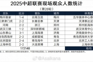 中超第28輪、中甲第28輪、中乙第30輪、中冠決賽第9輪觀眾統(tǒng)計(jì)