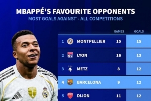 姆巴佩生涯進(jìn)球最多球隊(duì)前十：唯一非法國(guó)球隊(duì)就是巴薩 9場(chǎng)轟12球