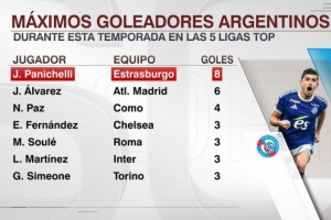 本賽季五大聯(lián)賽阿根廷射手榜：帕尼切利8球領跑，小蜘蛛6球次席