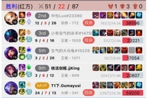 開殺！Gumayusi峽谷之巔蕓阿娜狂砍24-7-13的華麗數(shù)據(jù)贏下對局