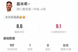 打破僵局！基米希本場(chǎng)4射1正進(jìn)1球 2關(guān)鍵傳球+6傳中0犯規(guī) 獲8.6分