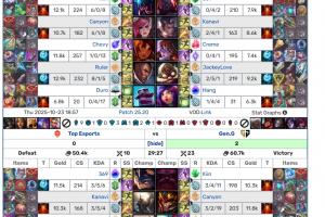 都夠TES輸一場GEN！GEN第二局59分鐘擊敗HLE TES面對GEN兩局54分鐘