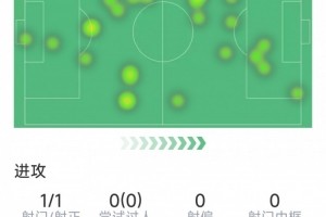 麥克托米奈本場(chǎng)數(shù)據(jù)：1粒進(jìn)球，2次解圍，5次對(duì)抗3成功