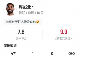 庫尼亞半場數據：2射正1進球2過人成功1關鍵傳球，評分7.7