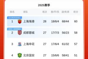 風(fēng)云突變！中超積分榜：海港先賽僅領(lǐng)先2分，蓉城取勝即反超登頂