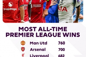 英超歷史勝場(chǎng)數(shù)榜：曼聯(lián)760場(chǎng)居首，阿森納700場(chǎng)次席，利物浦第三