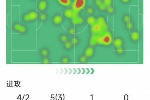 B費本場數(shù)據(jù)：4射2正，1次錯失良機，2次關(guān)鍵傳球，3次搶斷