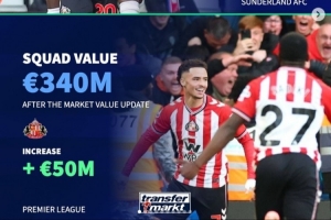 各大聯(lián)賽身價漲/跌最多隊：桑德蘭、科莫大幅上漲，曼城-2千萬