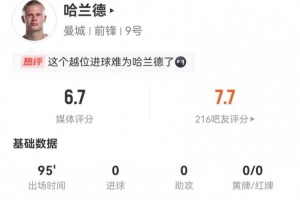 被零封！哈蘭德本場2射2正+1失良機 3解圍+8對抗4成功 獲6.7分