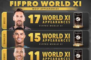 兩座大山！38歲梅西17次、40歲C羅15次入選年度最佳陣，排在前二