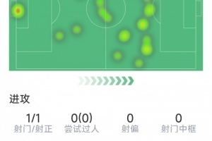 卡塞米羅半場數據：1傳1射，2次搶斷，5對抗3成功，1關鍵傳球
