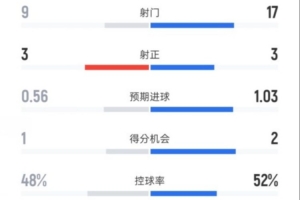 維拉1-0曼城全場數(shù)據(jù)：射門9-17，射正3-3，控球率48%-52%
