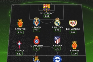 whoscored本輪西甲最佳陣：什琴斯尼領(lǐng)銜，米利唐、巴埃納在列