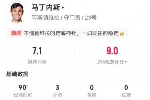 零封曼城！大馬丁本場(chǎng)數(shù)據(jù)：3次撲救禁區(qū)內(nèi)射門(mén) 獲評(píng)7.1分