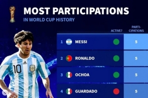 再戰(zhàn)一屆？德轉(zhuǎn)列已參加5屆世界杯球員：現(xiàn)役僅梅西、C羅、奧喬亞