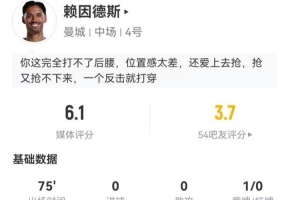 賴因德斯本場2射0正+0關(guān)鍵傳球 7對(duì)抗0成功+4犯規(guī) 獲評(píng)6.1分