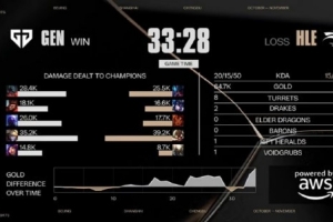 管澤元看GEN拿下首局：誰點的果子？哈哈哈哈爛尾！