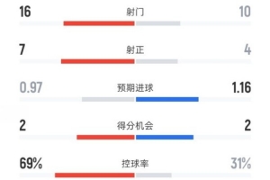 切爾西1-2桑德蘭全場數(shù)據(jù)：射門16-10，射正7-4，控球率69%-31%