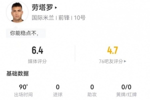 勞塔羅本場(chǎng)4射1正+2失良機(jī) 1越位+6對(duì)抗2成功 獲評(píng)6.4分