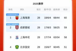 前排集體剎車！中超積分榜：海港60分領(lǐng)跑，蓉城59分，申花58分