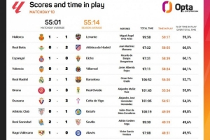 國家德比總時(shí)長106分52秒本輪最長，但凈比賽時(shí)長僅56分20秒列第5