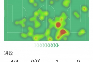 難挽敗局，恩佐本場數(shù)據(jù)：3次關(guān)鍵傳球，4射3正，評分8分全場最高