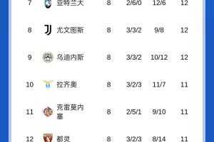 意甲積分榜：那不勒斯、羅馬同分前二，尤文掉至第八