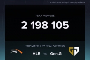國外數(shù)據(jù)網(wǎng)站統(tǒng)計GENvsHLE收視率：觀賽人數(shù)達219萬