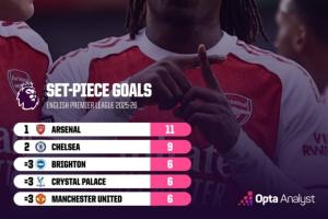 定位球大師！阿森納本賽季英超已通過(guò)定位球打入11球，全聯(lián)賽第一