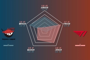 ALvsT1數(shù)據(jù)前瞻：Flandre場均經(jīng)濟差高達1820位列第一！