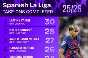 本賽季西甲成功過人榜：亞馬爾30次居首，姆巴佩28次第二