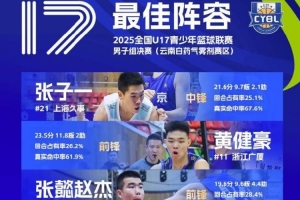 U17青少年籃球聯(lián)賽男子組最佳陣容：張子一、張懿趙杰領(lǐng)銜