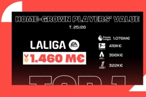 西甲青訓(xùn)價值達14.6億歐歐洲最高，特巴斯是中國聯(lián)賽首位國際顧問