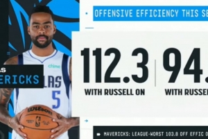 還用弗拉格打1？拉塞爾在場時獨行俠進攻效率112.3 下場后為94.7