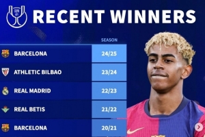 德轉(zhuǎn)列近10年國王杯冠軍：巴薩5次登頂，皇馬僅在2023年奪冠