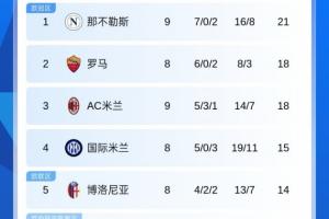 意甲積分榜：那不勒斯3分優(yōu)勢獨占榜首，米蘭2連平暫第3