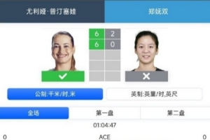 鄭嫵雙0-2普丁塞娃，無緣九江站單打八強(qiáng)，普丁塞娃將對格魯比奇
