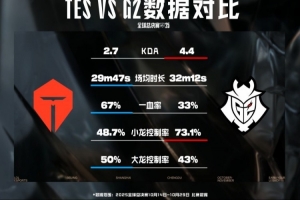 TESvsG2數(shù)據(jù)前瞻：交手記錄TES兩勝；TES大龍和一血率高于G2