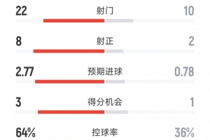 國(guó)米3-0佛羅倫薩全場(chǎng)數(shù)據(jù)：射門22-10，射正8-2，得分機(jī)會(huì)3-1