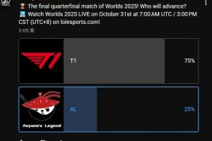 LoL官方發(fā)布T1對(duì)陣AL賽果預(yù)測(cè)投票：認(rèn)為T(mén)1獲勝的占比75%