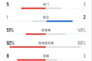 海港半場(chǎng)1-0浙江數(shù)據(jù)：射門5-3，射正1-2，控球率51%-49%