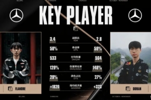 Flandre與Doran數(shù)據(jù)：Flandre經(jīng)濟(jì)差領(lǐng)先，Doran傷轉(zhuǎn)領(lǐng)先