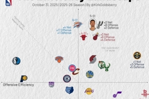 開季至今攻防效率：進(jìn)攻火箭1 防守雷霆1馬刺2 湖勇船攻防均中游