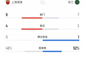 上海海港3-0浙江全場數(shù)據(jù)：射門9-7、射正4-3、得分機會0-1