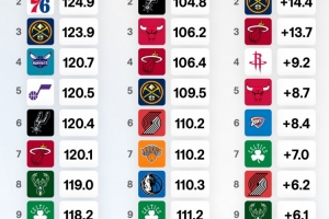 球隊(duì)進(jìn)攻&防守效率及凈效率排名！火箭進(jìn)攻效率第1 馬刺凈效率第1
